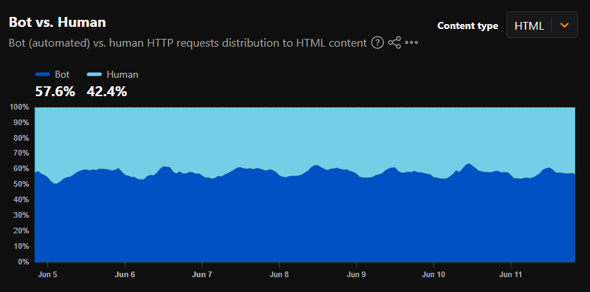 HTTP-запросы к HTML-контенту, здесь статистика от компании Cloudflare, которая продвигает фирменный сервис AI Crawl Control с опцией Pay Per Crawl (боты платит за право доступа к контенту)